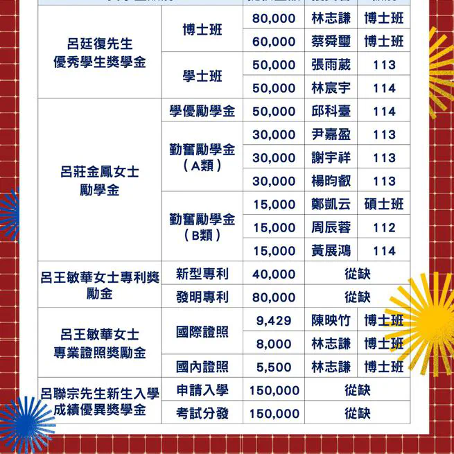 恭喜陳映竹榮獲112學年度呂聯宗呂王敏華夫婦獎助學基金以及優秀研究生獎學金！