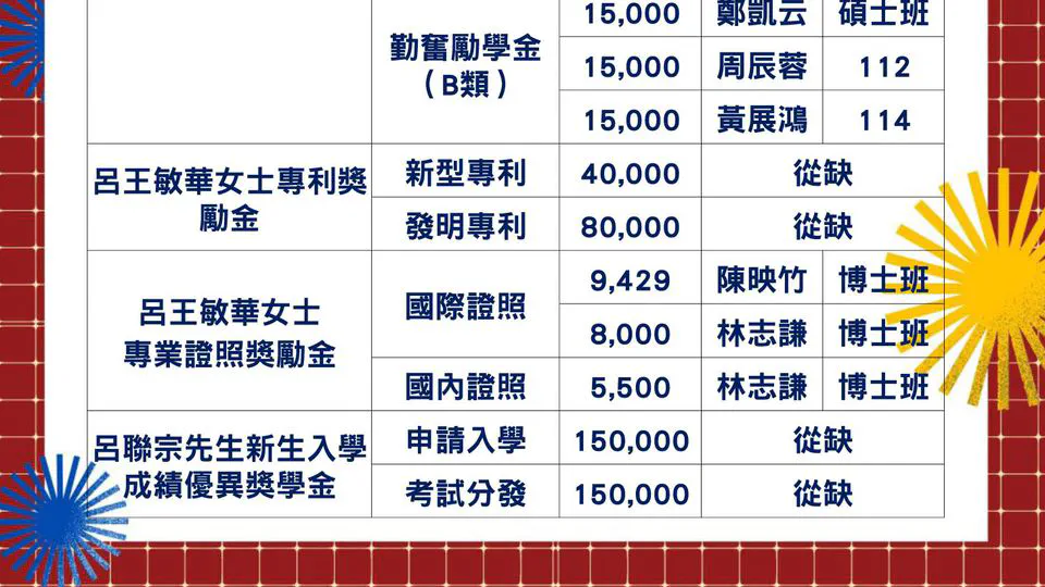 恭喜陳映竹榮獲112學年度呂聯宗呂王敏華夫婦獎助學基金以及優秀研究生獎學金！