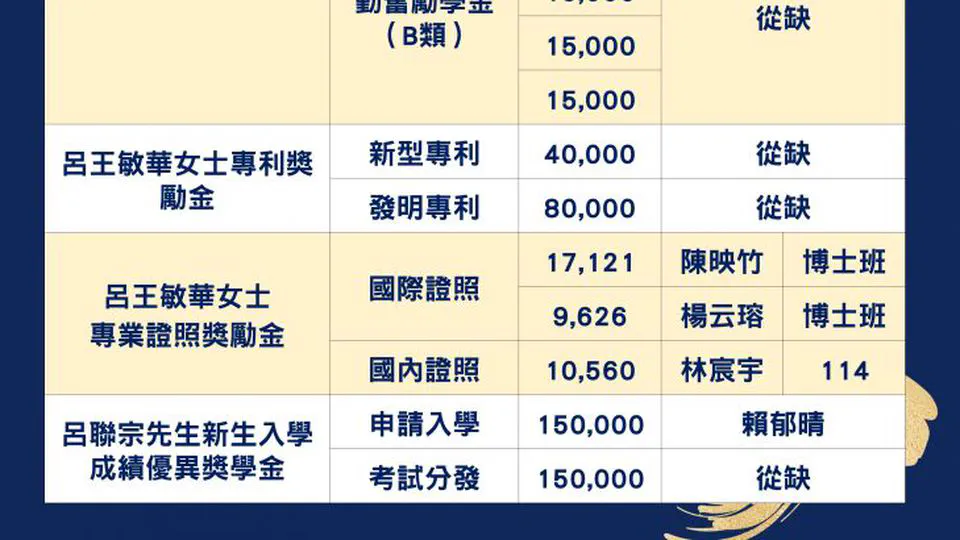 恭喜陳映竹再次榮獲113學年度呂聯宗呂王敏華夫婦獎助學基金以及優秀研究生獎學金！